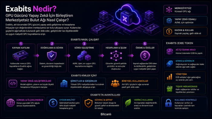 Exabits Nedir? GPU Gücünü Yapay Zekâ İçin Birleştiren Merkeziyetsiz Bulut Ağı Nasıl Çalışır?